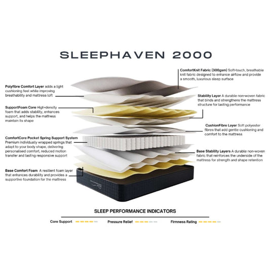 Diagram of a Sleephaven 2000 mattress with layers and performance indicators.