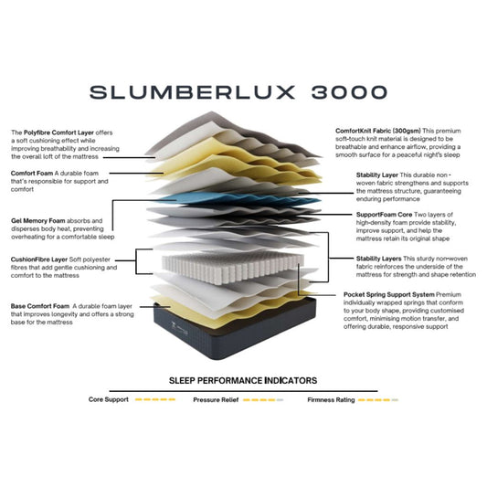 Diagram of the Slumberlux 3000 mattress layers with text labels on a white background