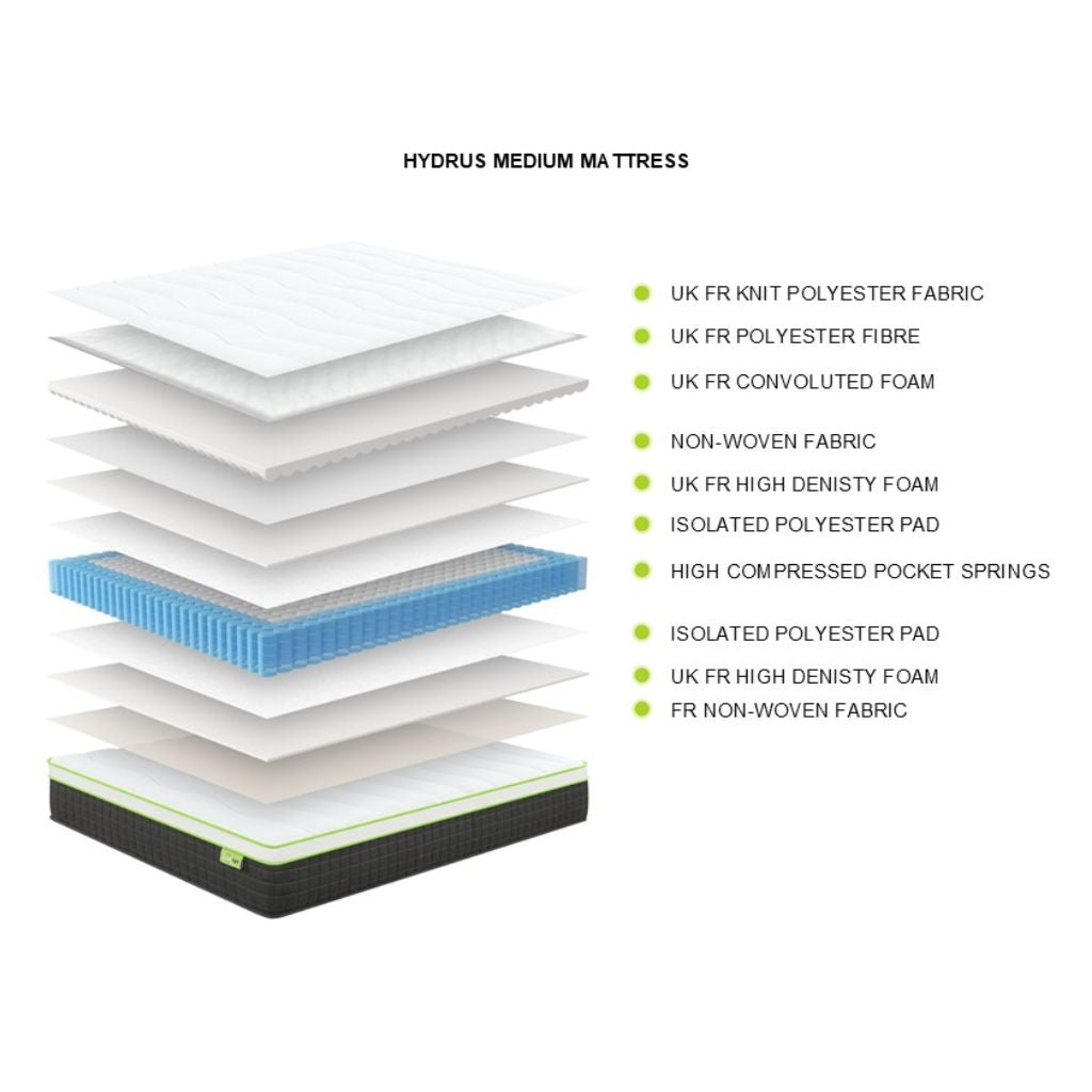 Hydrus Mattress Features