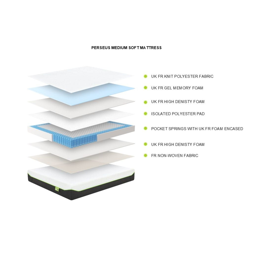 Layers of a Perseus Medium Soft Mattress with text detailing materials