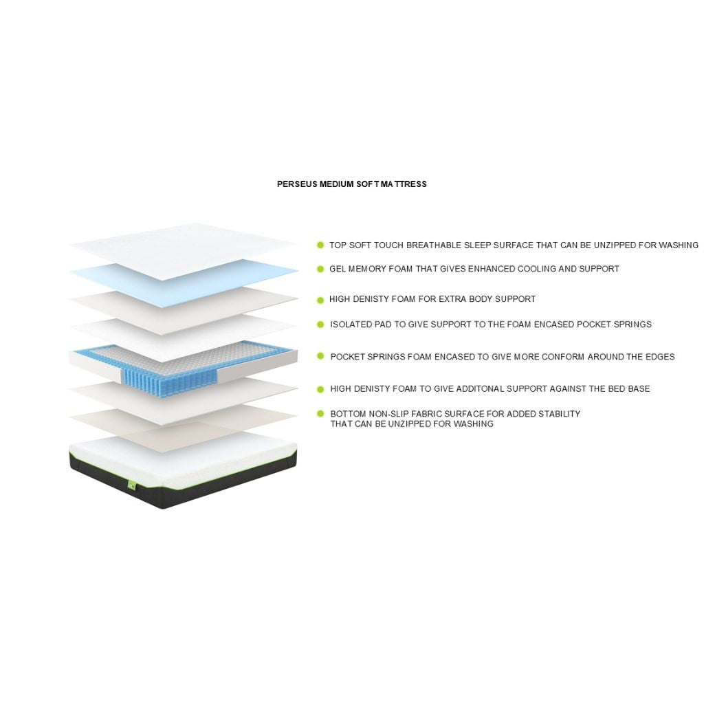Layered structure of a Perseus Medium Soft Mattress with text detailing each layer.